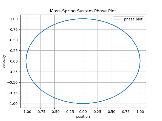 Phase Plot: Cranc-Nicolson Method