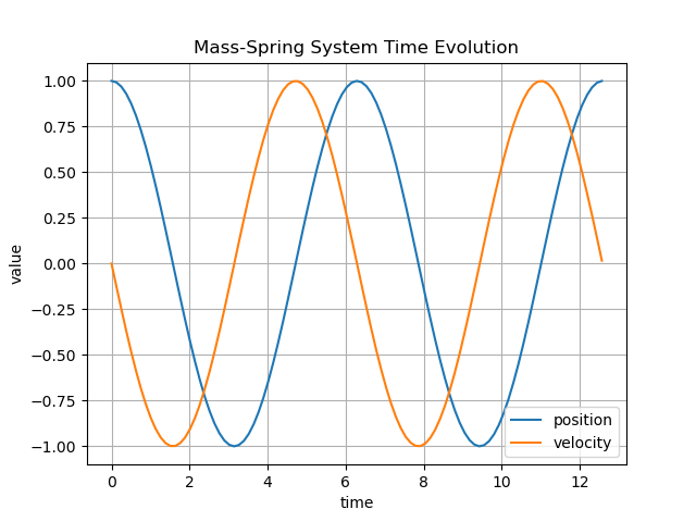 Time Evolution Plot: Cranc-Nicolson Method