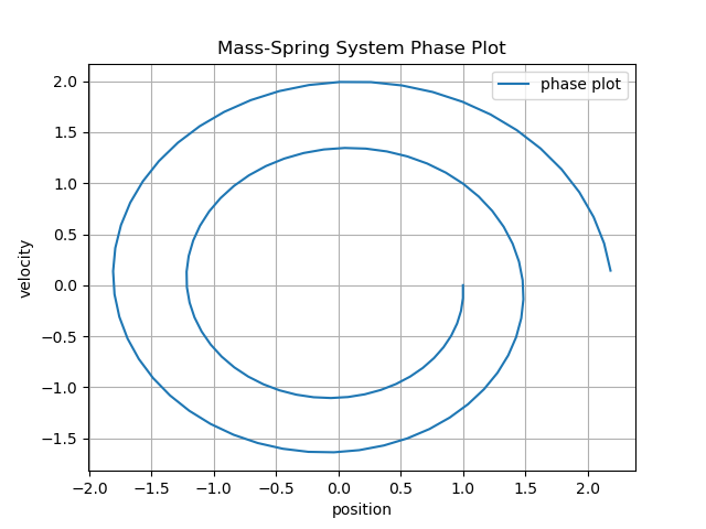 Phase Plot: Explicit Euler Method
