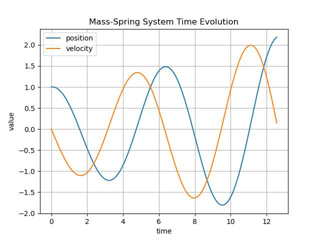 Time Evolution Plot: Explicit Euler Method