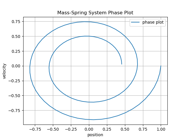 Phase Plot: Implicit Euler Method