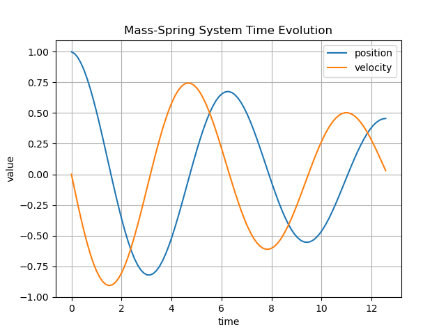 Time Evolution Plot: Implicit Euler Method
