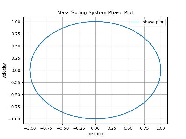Phase Plot: Improved Euler Method