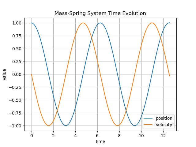 Time Evolution Plot: Improved Euler Method